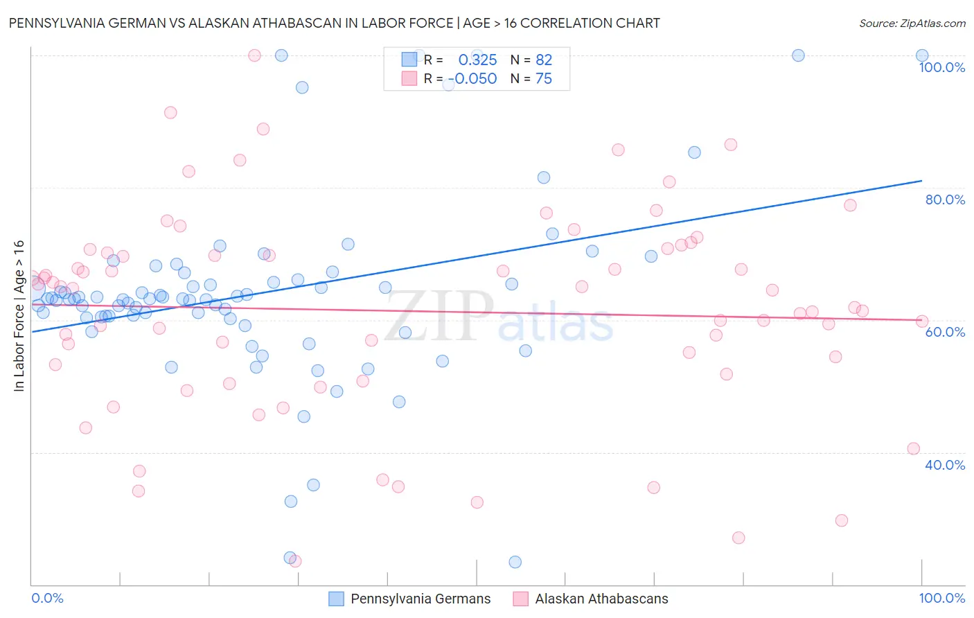 Pennsylvania German vs Alaskan Athabascan In Labor Force | Age > 16