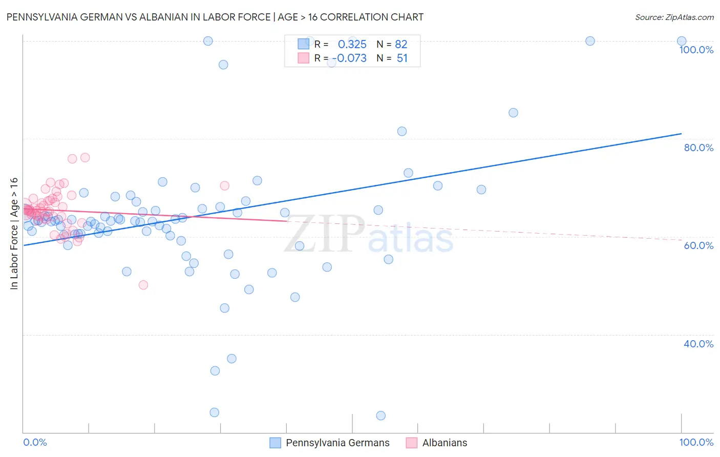 Pennsylvania German vs Albanian In Labor Force | Age > 16