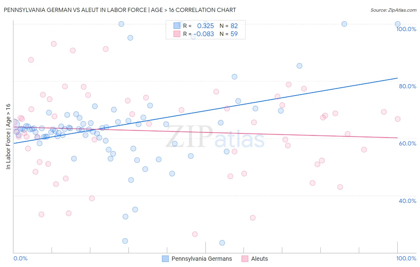 Pennsylvania German vs Aleut In Labor Force | Age > 16
