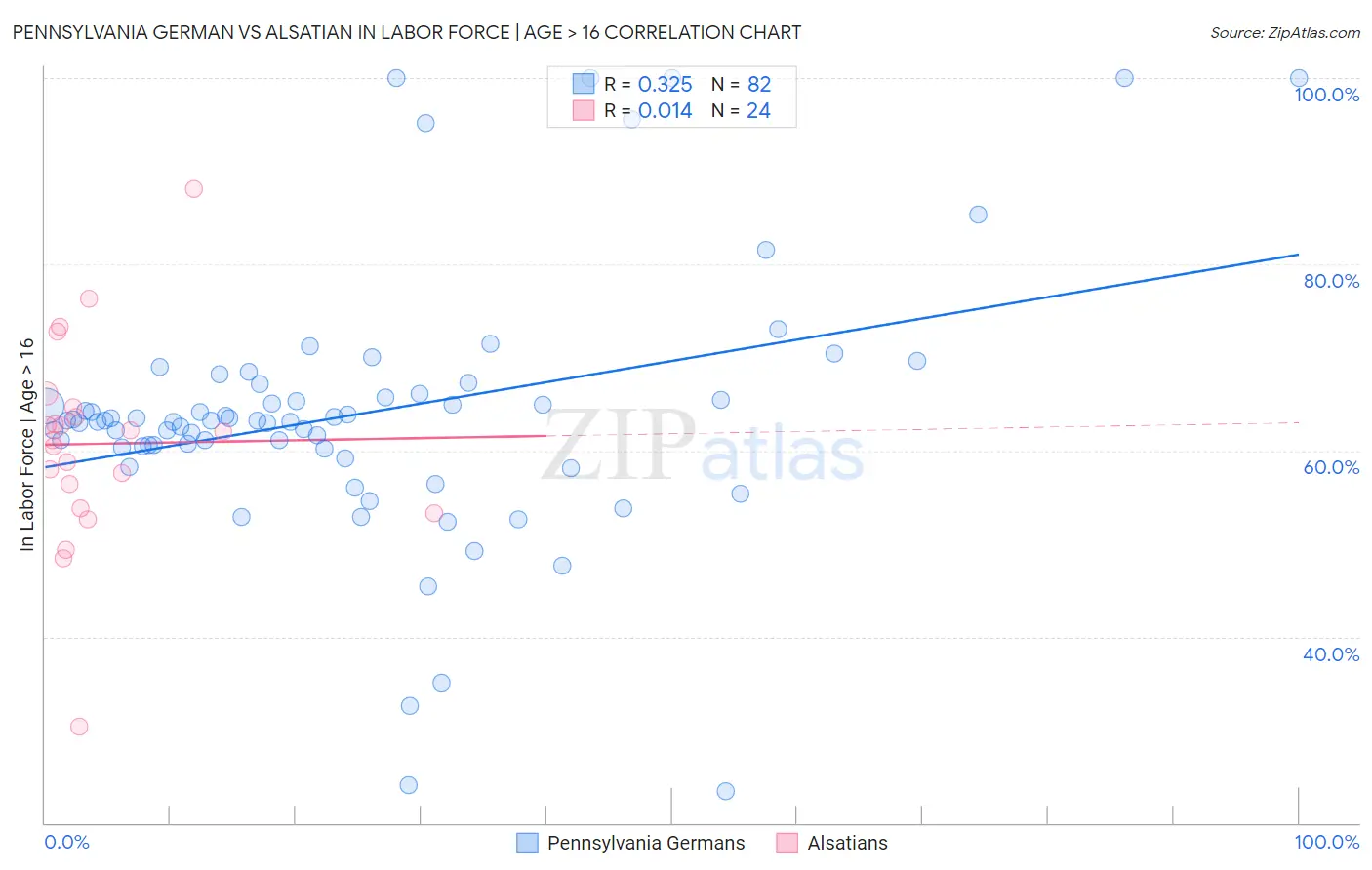 Pennsylvania German vs Alsatian In Labor Force | Age > 16