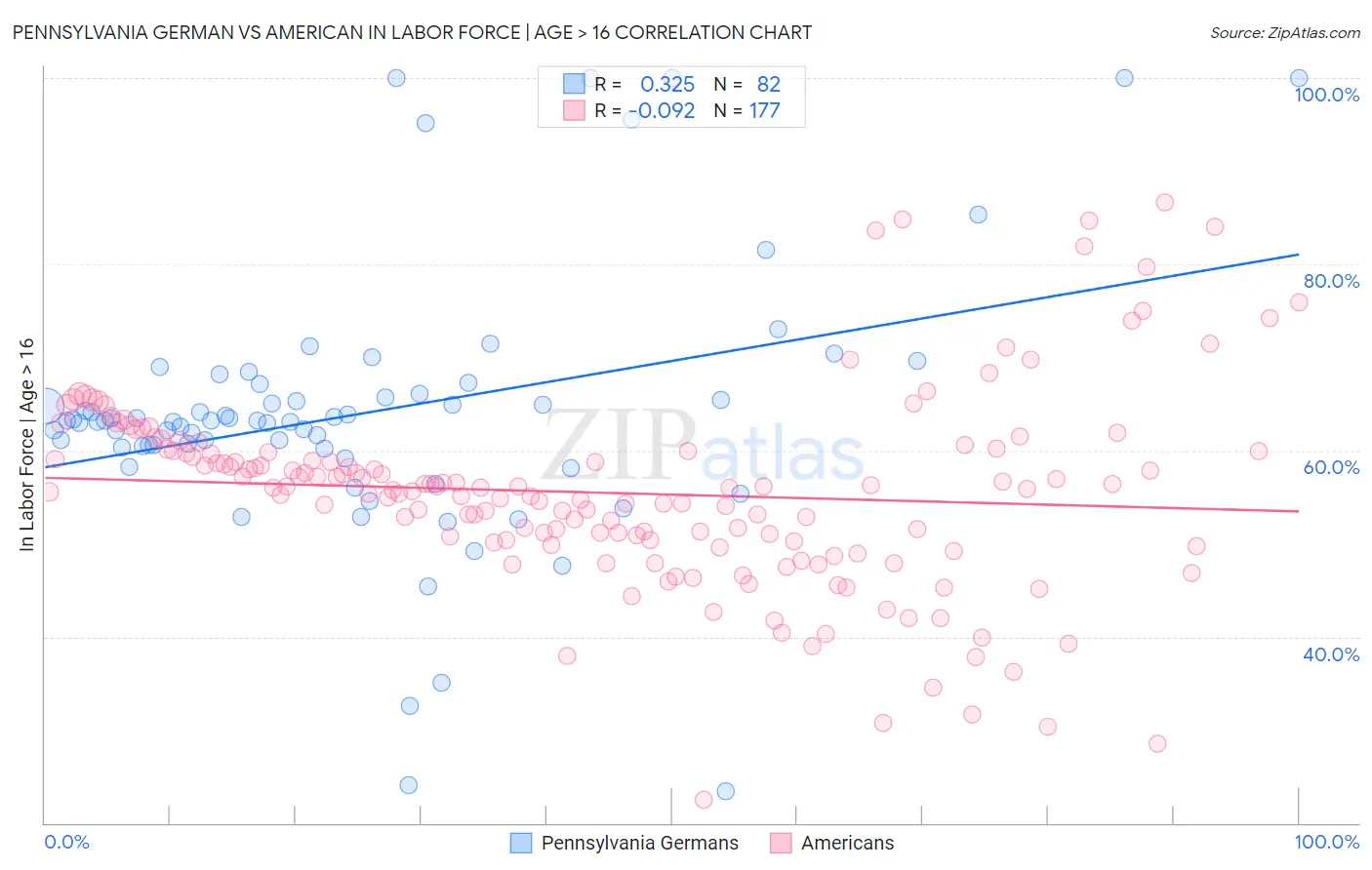 Pennsylvania German vs American In Labor Force | Age > 16