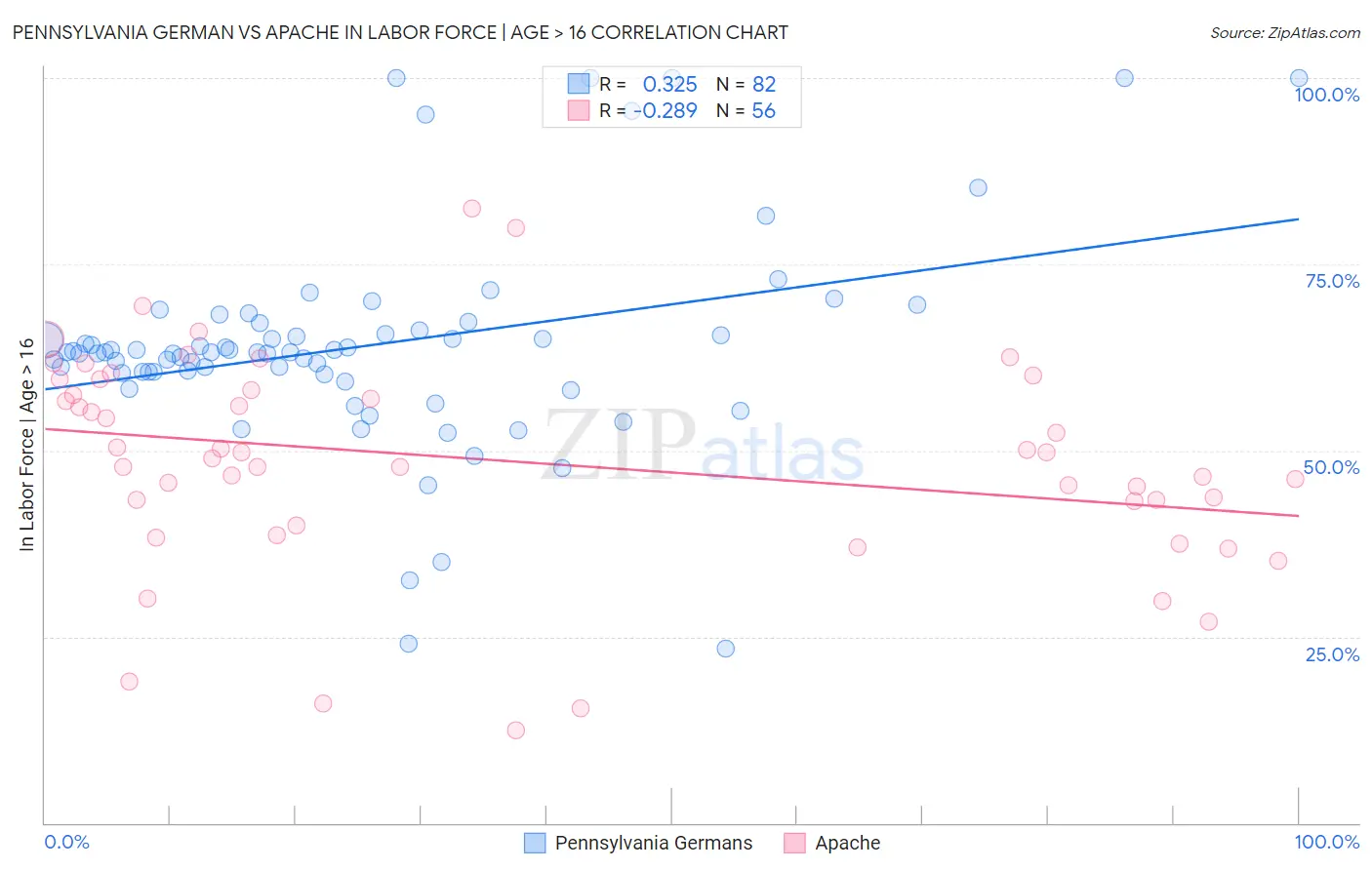 Pennsylvania German vs Apache In Labor Force | Age > 16