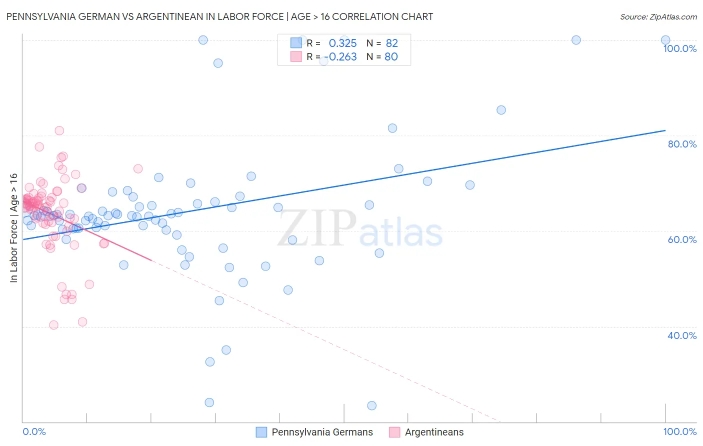 Pennsylvania German vs Argentinean In Labor Force | Age > 16