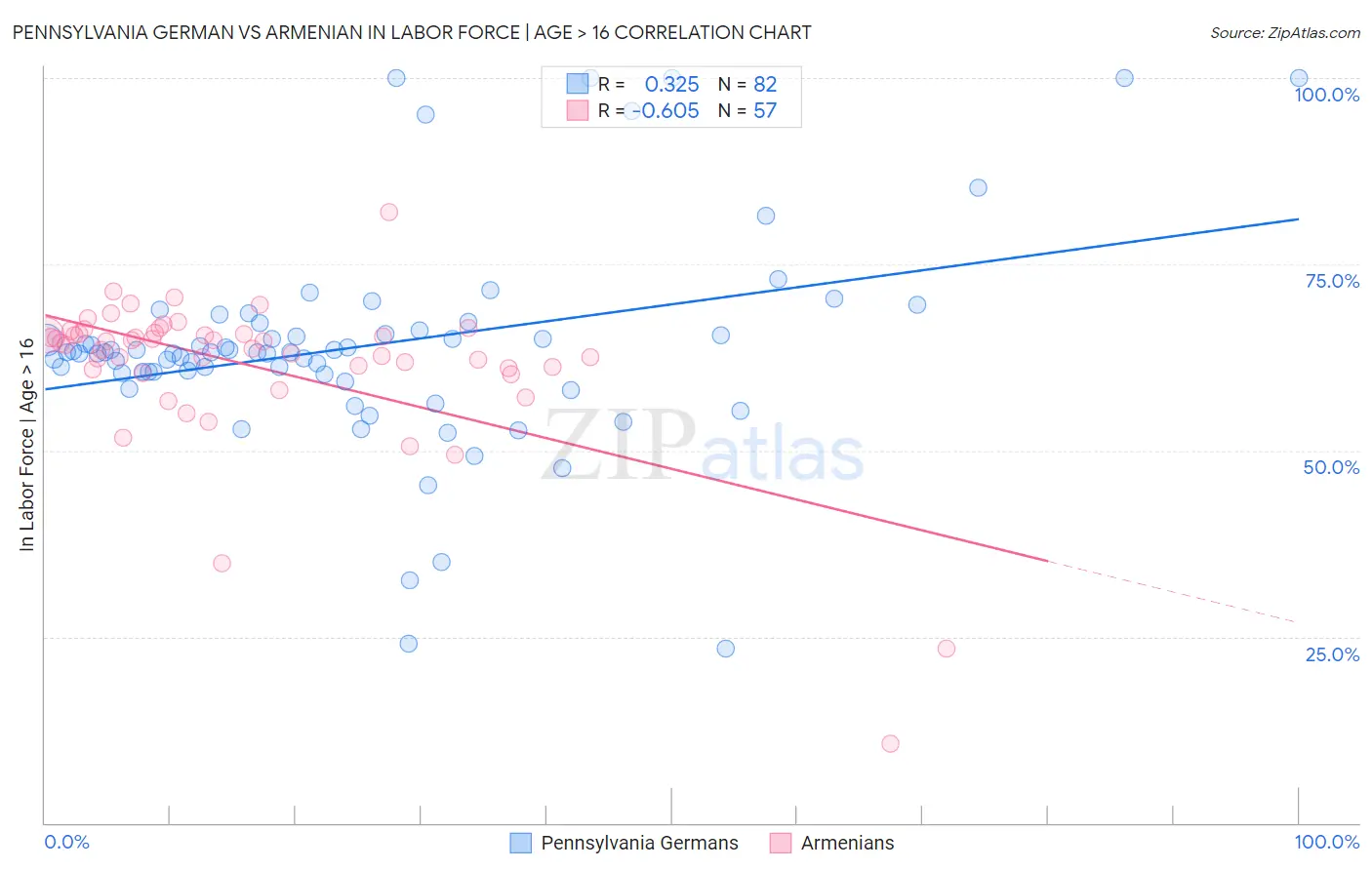 Pennsylvania German vs Armenian In Labor Force | Age > 16