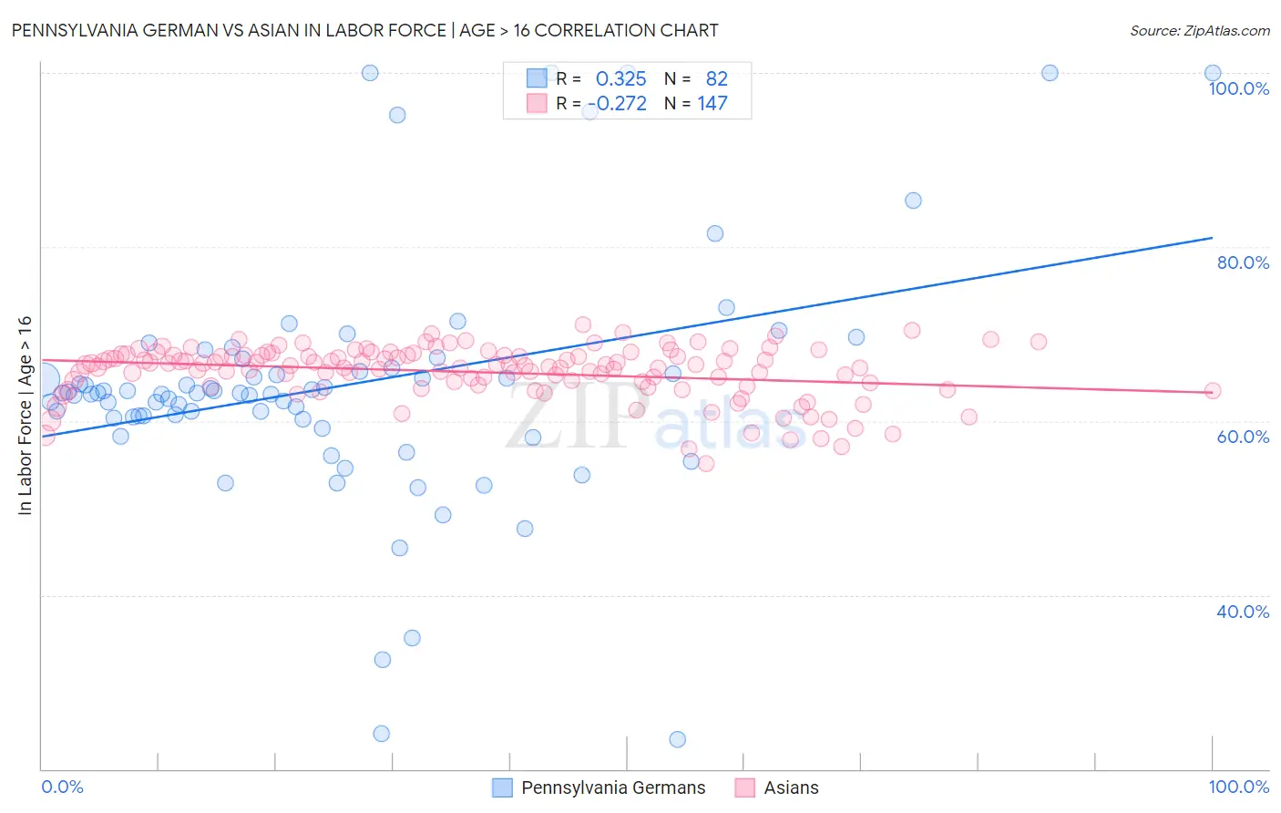 Pennsylvania German vs Asian In Labor Force | Age > 16