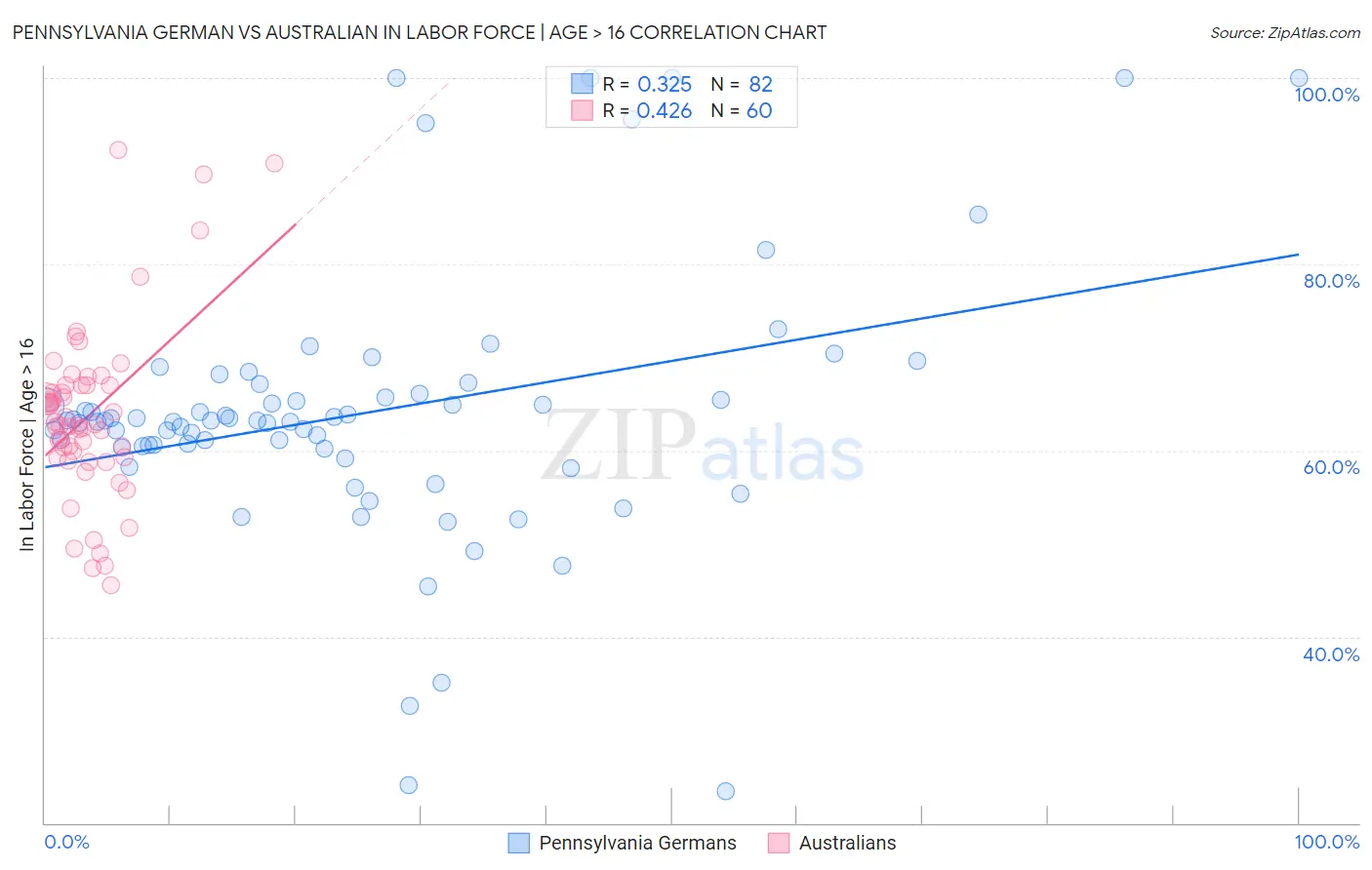 Pennsylvania German vs Australian In Labor Force | Age > 16