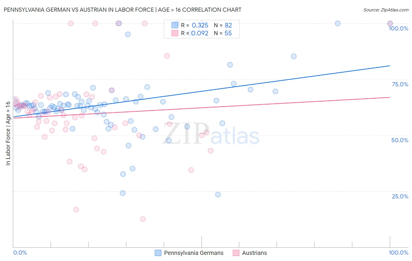 Pennsylvania German vs Austrian In Labor Force | Age > 16