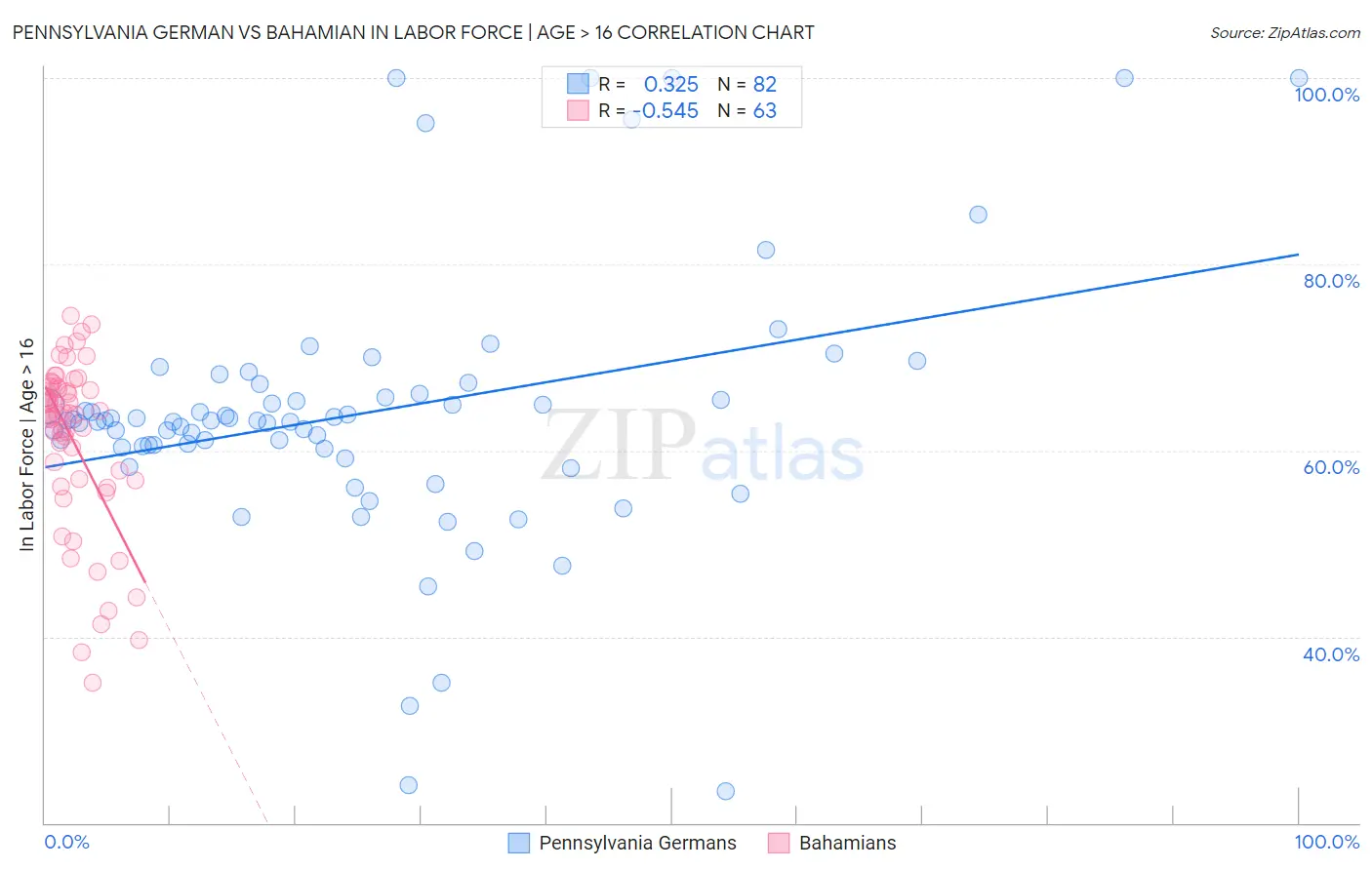 Pennsylvania German vs Bahamian In Labor Force | Age > 16