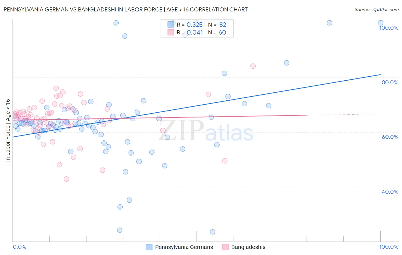 Pennsylvania German vs Bangladeshi In Labor Force | Age > 16