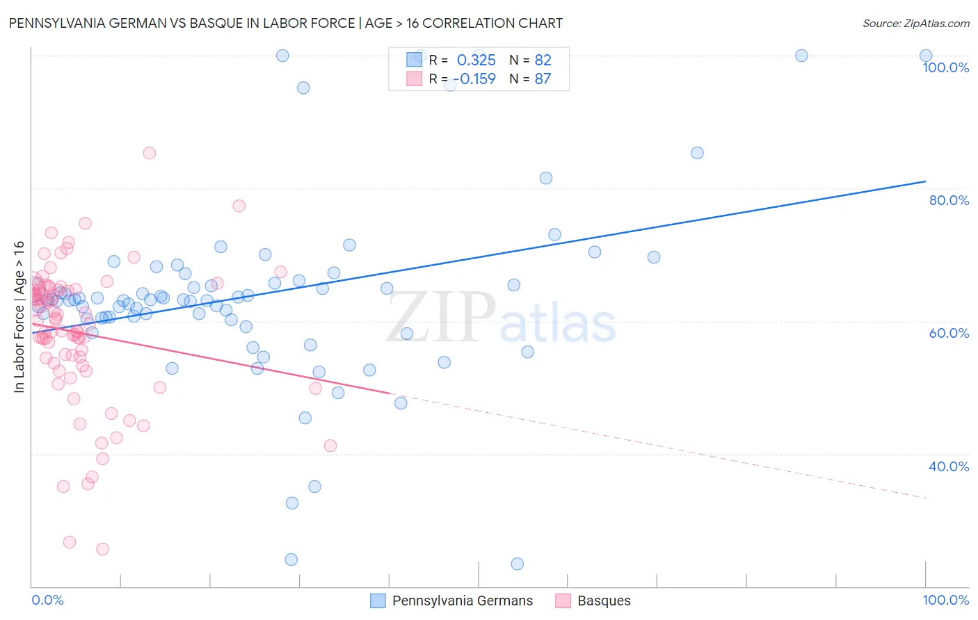 Pennsylvania German vs Basque In Labor Force | Age > 16