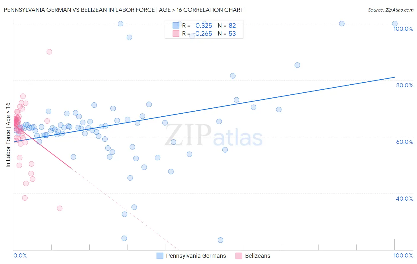 Pennsylvania German vs Belizean In Labor Force | Age > 16