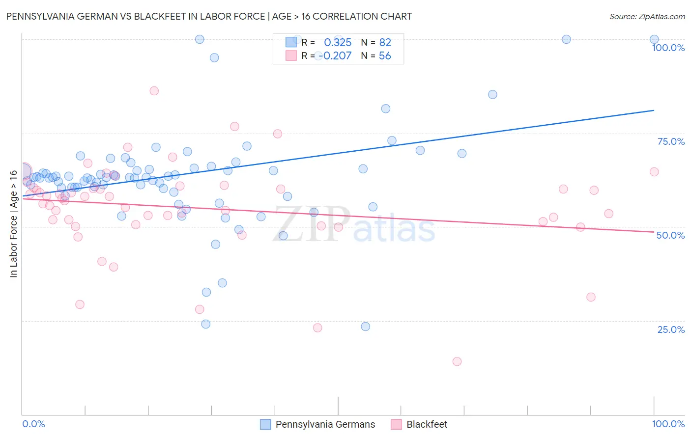 Pennsylvania German vs Blackfeet In Labor Force | Age > 16