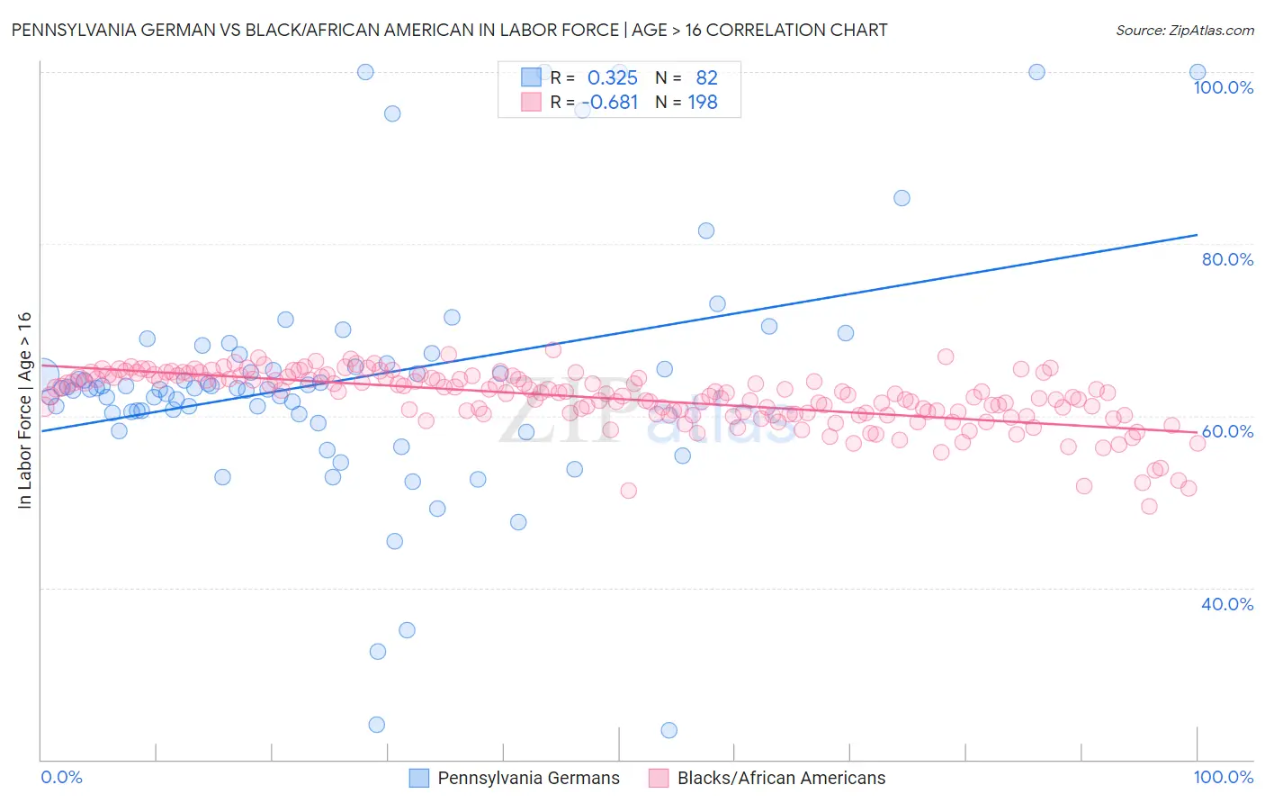 Pennsylvania German vs Black/African American In Labor Force | Age > 16