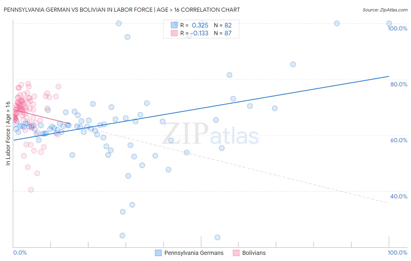Pennsylvania German vs Bolivian In Labor Force | Age > 16