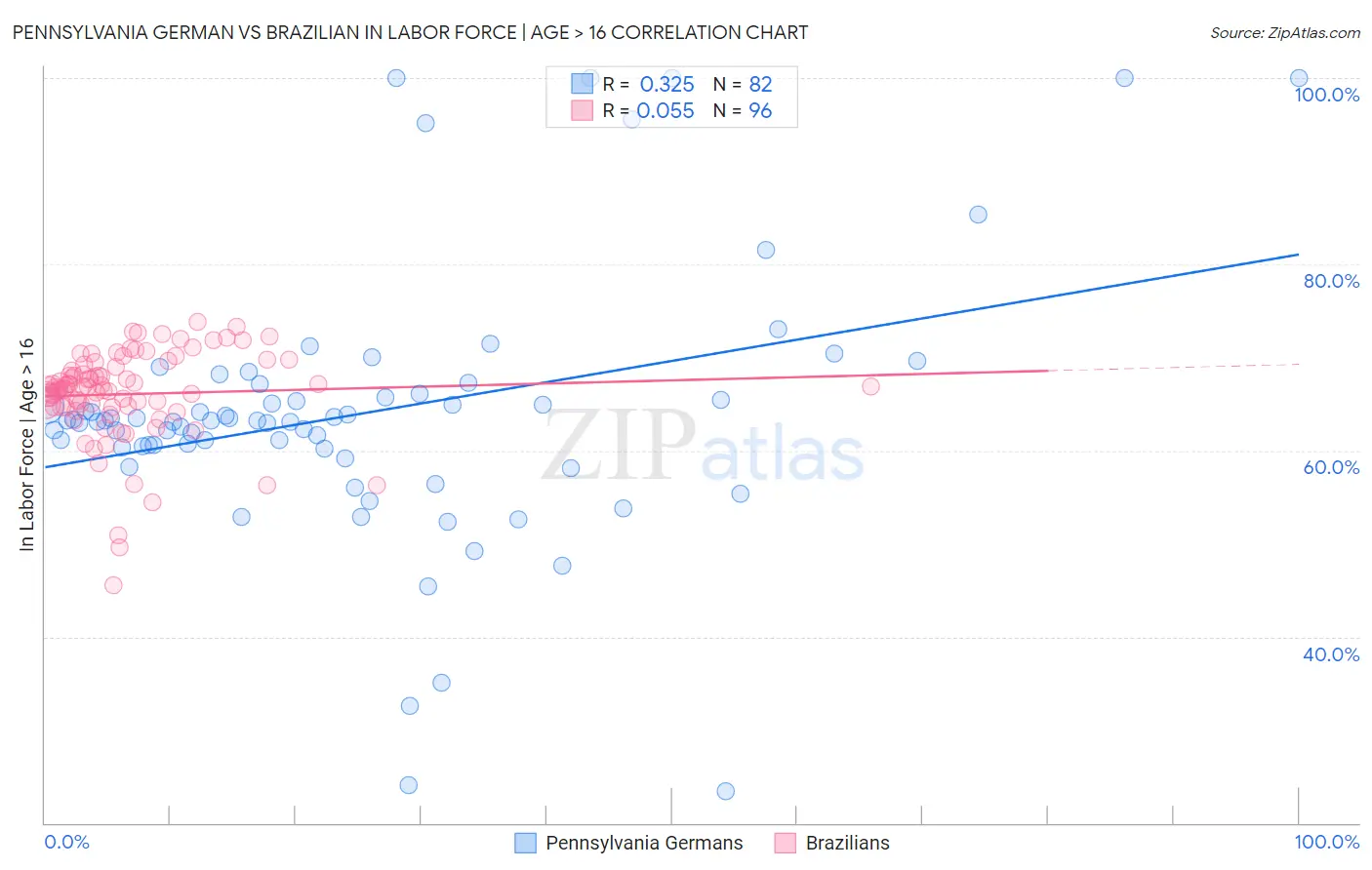 Pennsylvania German vs Brazilian In Labor Force | Age > 16