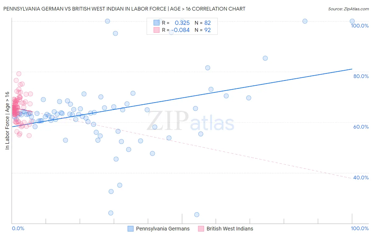 Pennsylvania German vs British West Indian In Labor Force | Age > 16