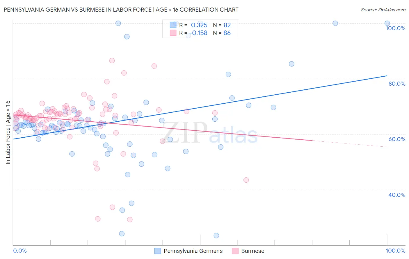 Pennsylvania German vs Burmese In Labor Force | Age > 16