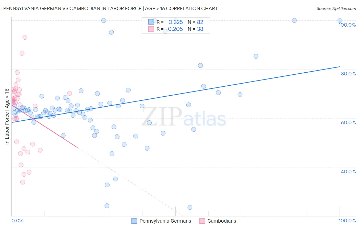 Pennsylvania German vs Cambodian In Labor Force | Age > 16