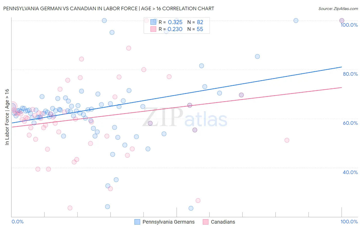 Pennsylvania German vs Canadian In Labor Force | Age > 16
