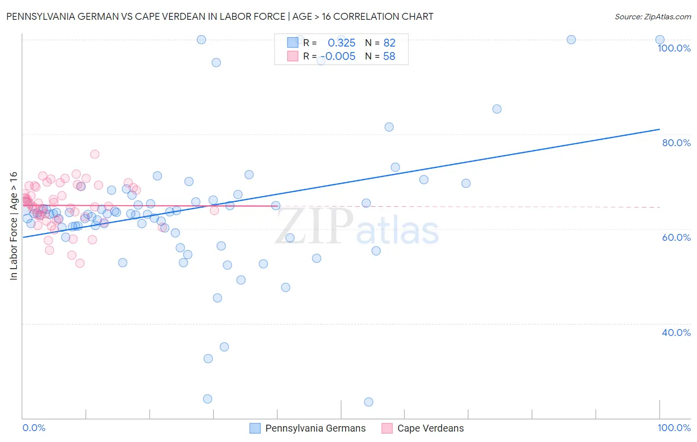 Pennsylvania German vs Cape Verdean In Labor Force | Age > 16