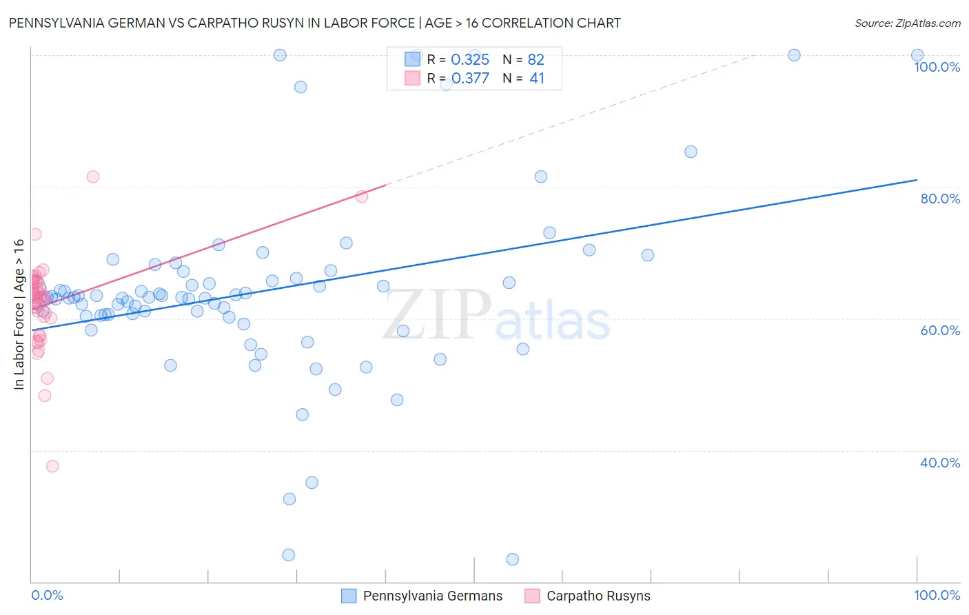 Pennsylvania German vs Carpatho Rusyn In Labor Force | Age > 16