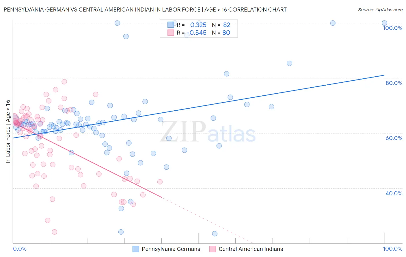 Pennsylvania German vs Central American Indian In Labor Force | Age > 16