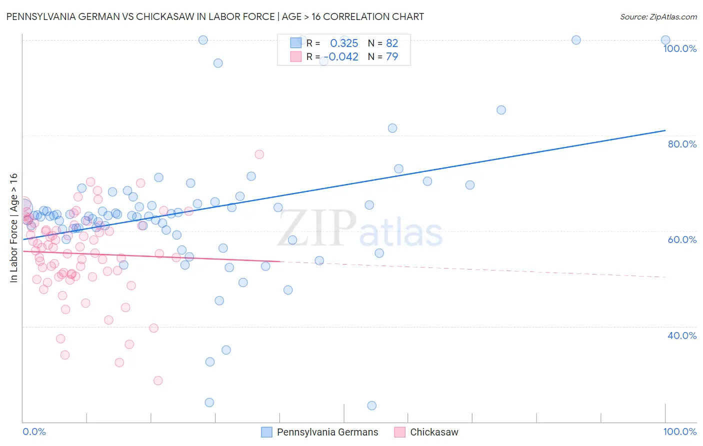 Pennsylvania German vs Chickasaw In Labor Force | Age > 16