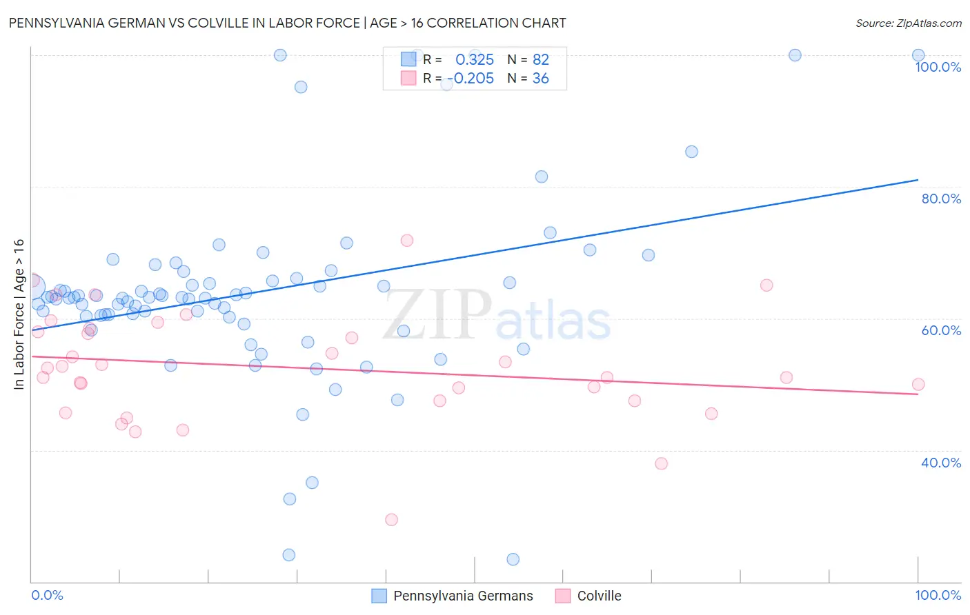 Pennsylvania German vs Colville In Labor Force | Age > 16