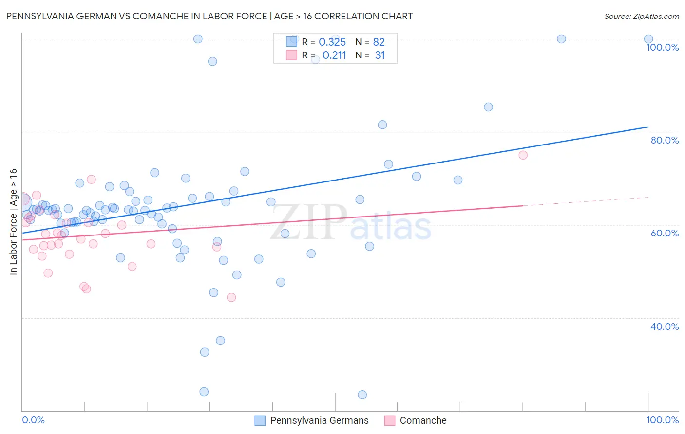 Pennsylvania German vs Comanche In Labor Force | Age > 16
