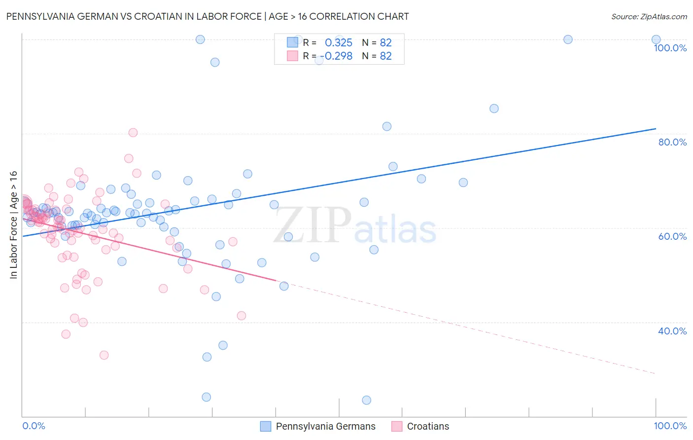 Pennsylvania German vs Croatian In Labor Force | Age > 16