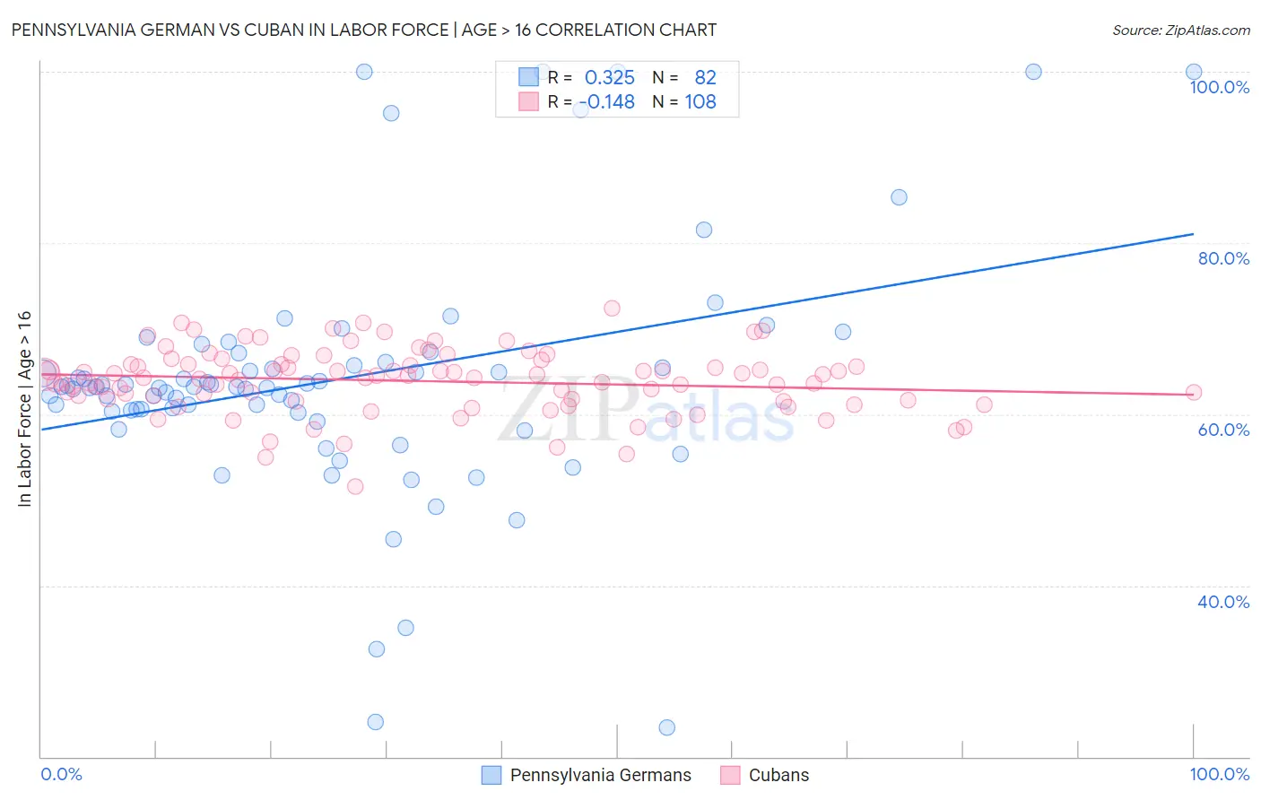 Pennsylvania German vs Cuban In Labor Force | Age > 16