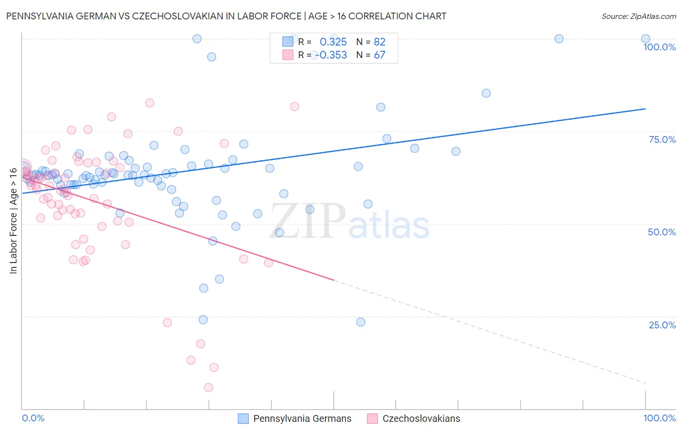 Pennsylvania German vs Czechoslovakian In Labor Force | Age > 16