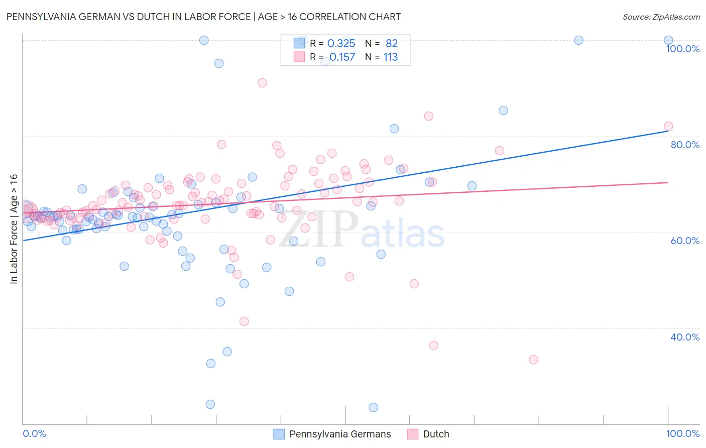 Pennsylvania German vs Dutch In Labor Force | Age > 16