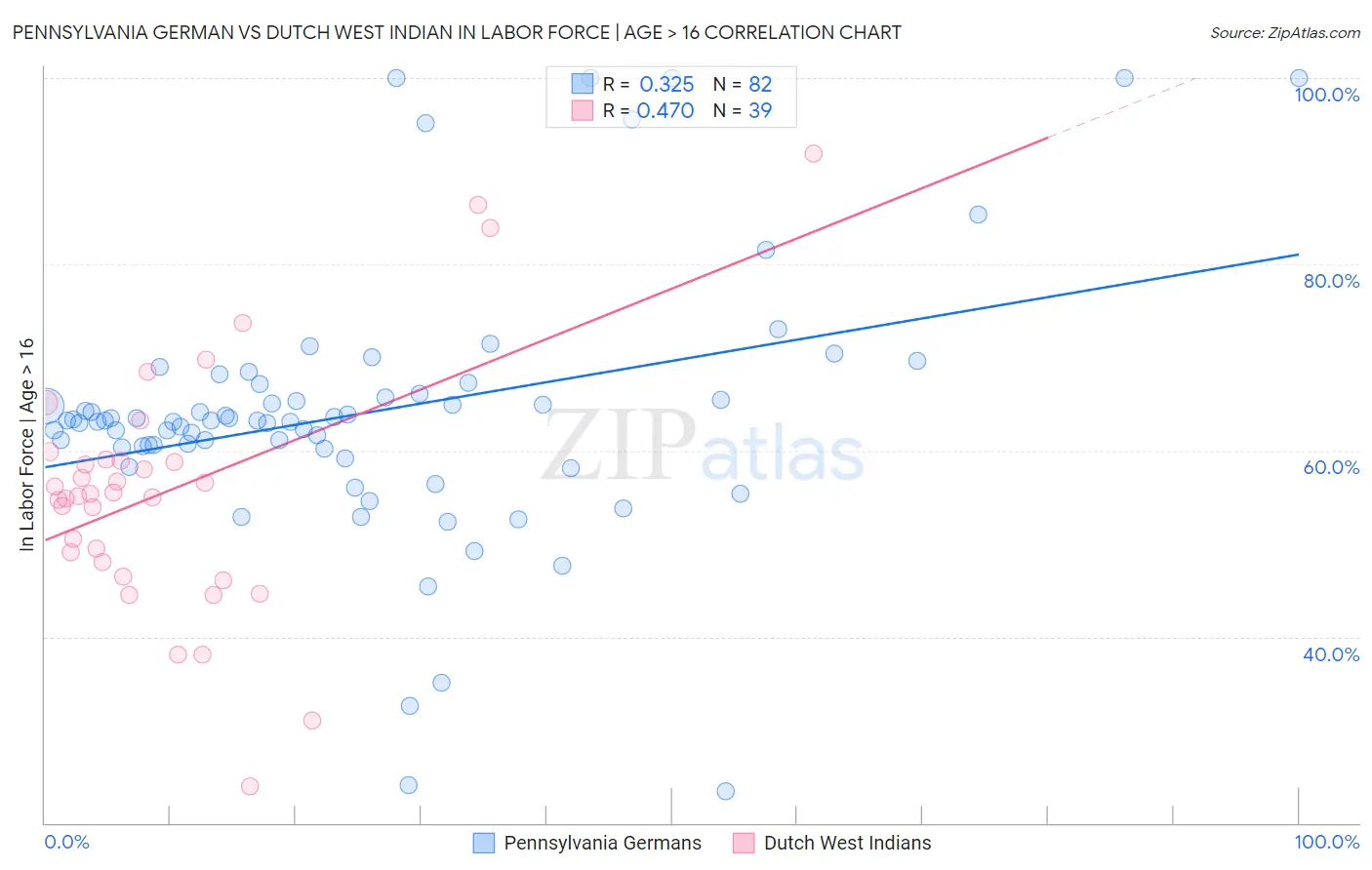 Pennsylvania German vs Dutch West Indian In Labor Force | Age > 16