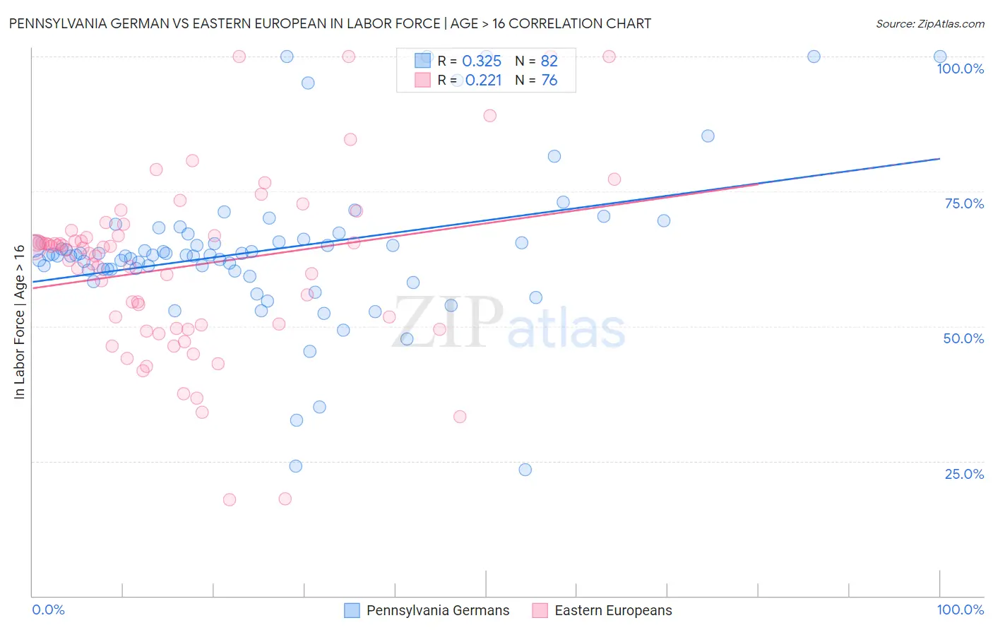 Pennsylvania German vs Eastern European In Labor Force | Age > 16