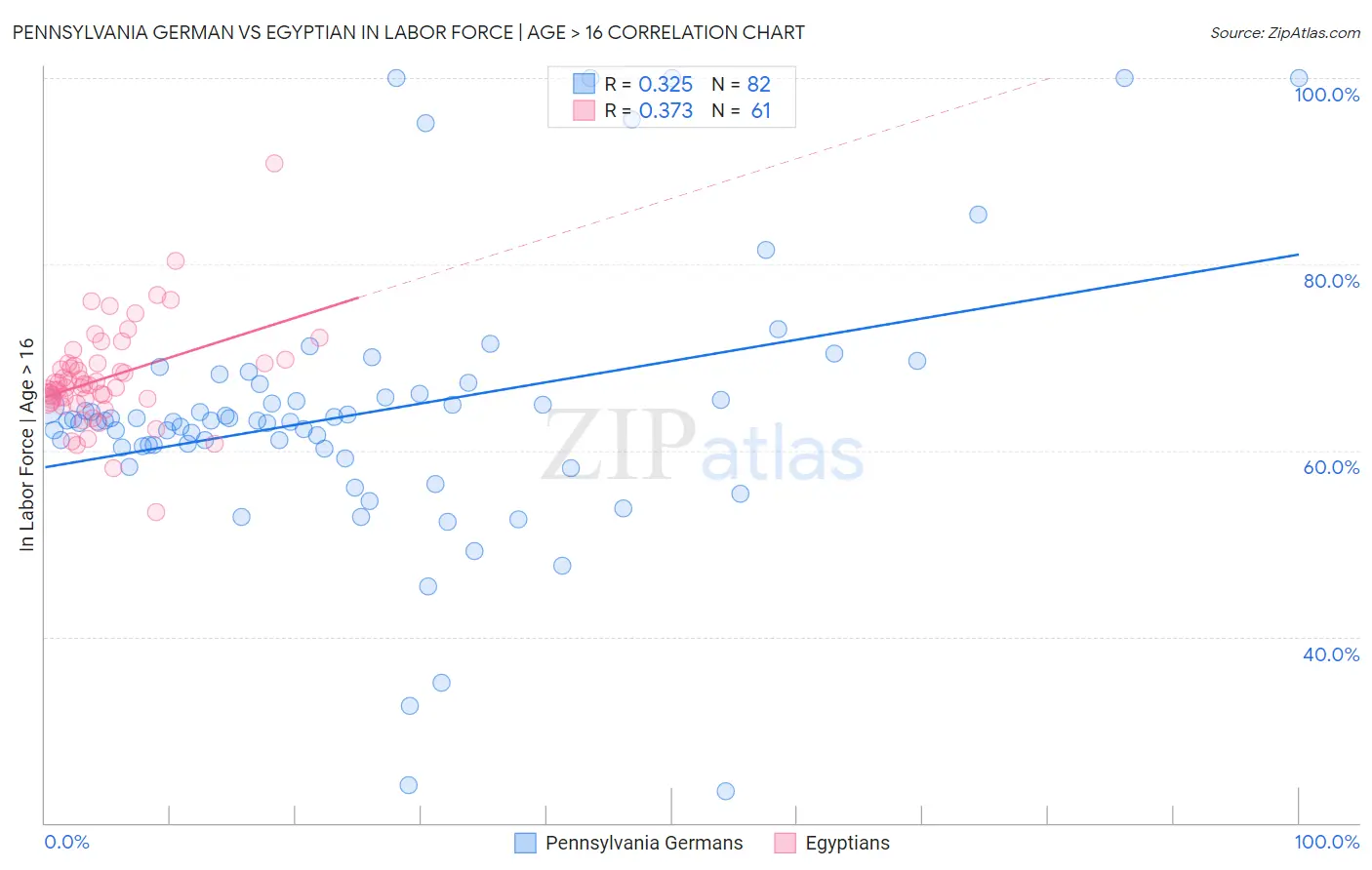 Pennsylvania German vs Egyptian In Labor Force | Age > 16