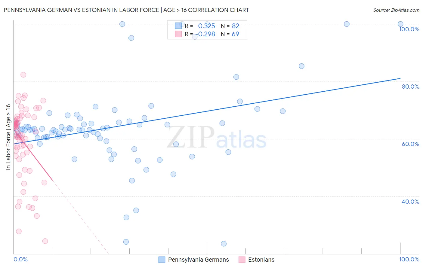 Pennsylvania German vs Estonian In Labor Force | Age > 16
