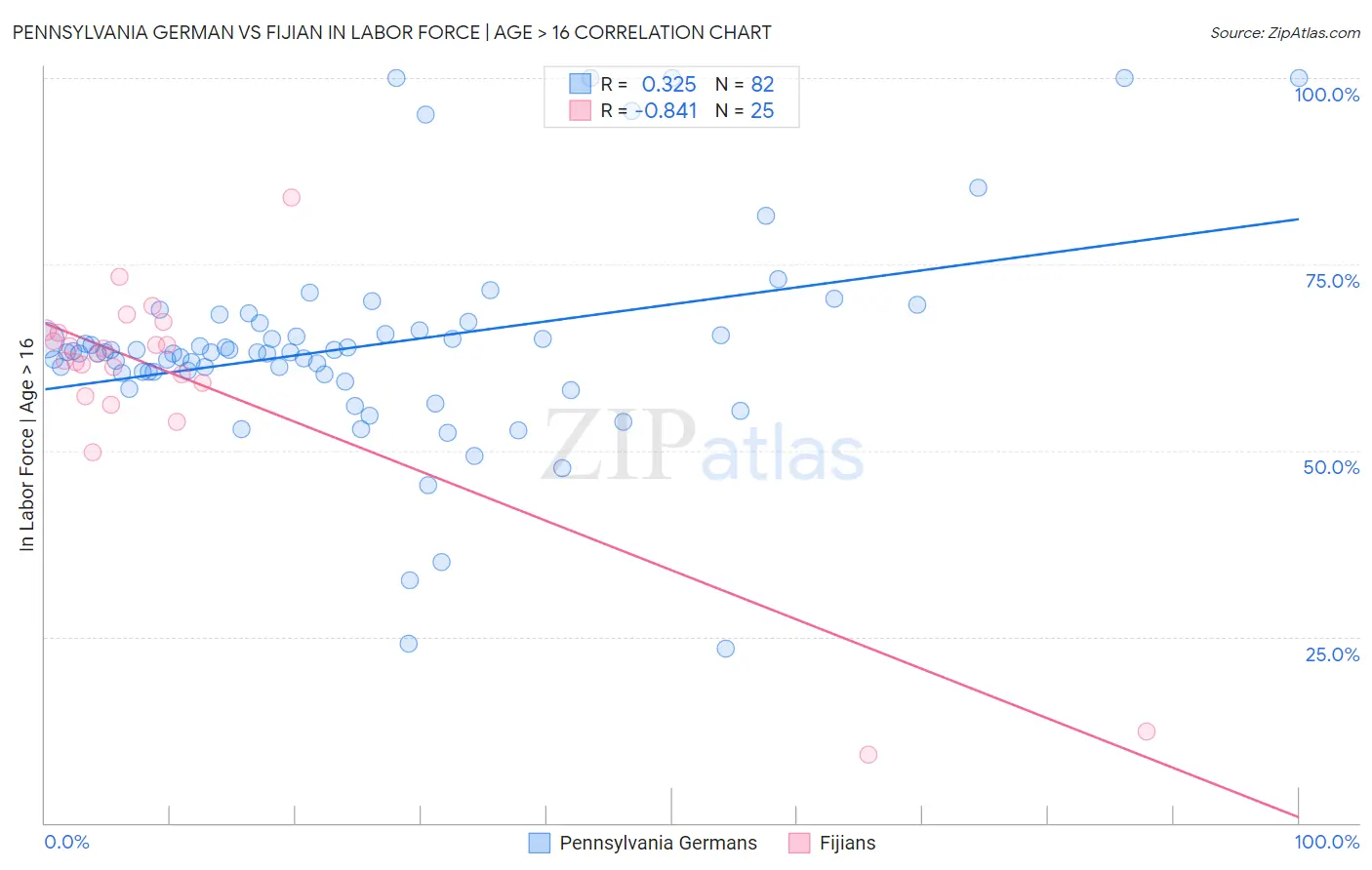 Pennsylvania German vs Fijian In Labor Force | Age > 16