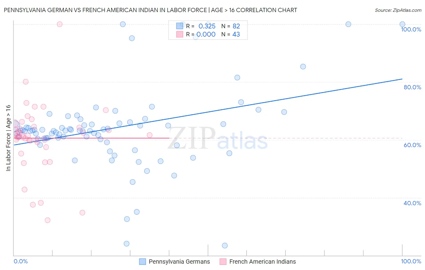 Pennsylvania German vs French American Indian In Labor Force | Age > 16