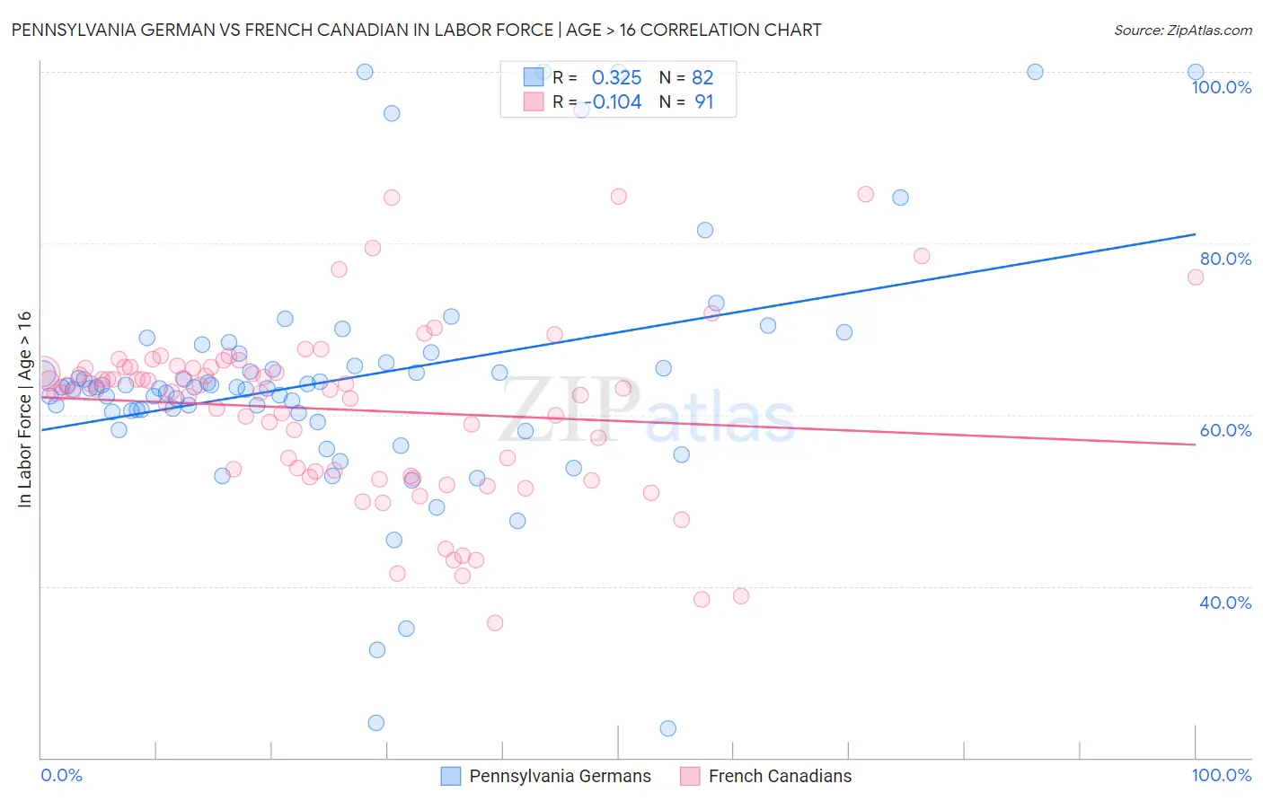 Pennsylvania German vs French Canadian In Labor Force | Age > 16
