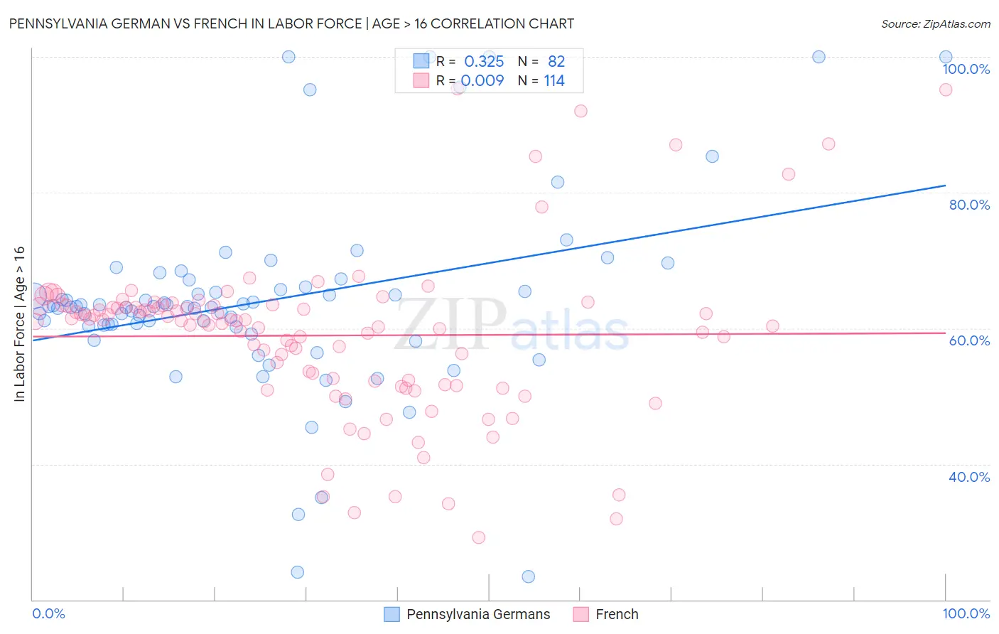 Pennsylvania German vs French In Labor Force | Age > 16