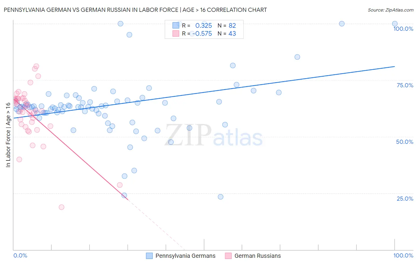 Pennsylvania German vs German Russian In Labor Force | Age > 16