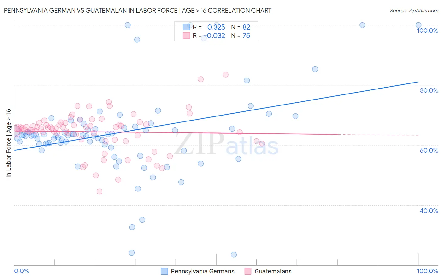Pennsylvania German vs Guatemalan In Labor Force | Age > 16