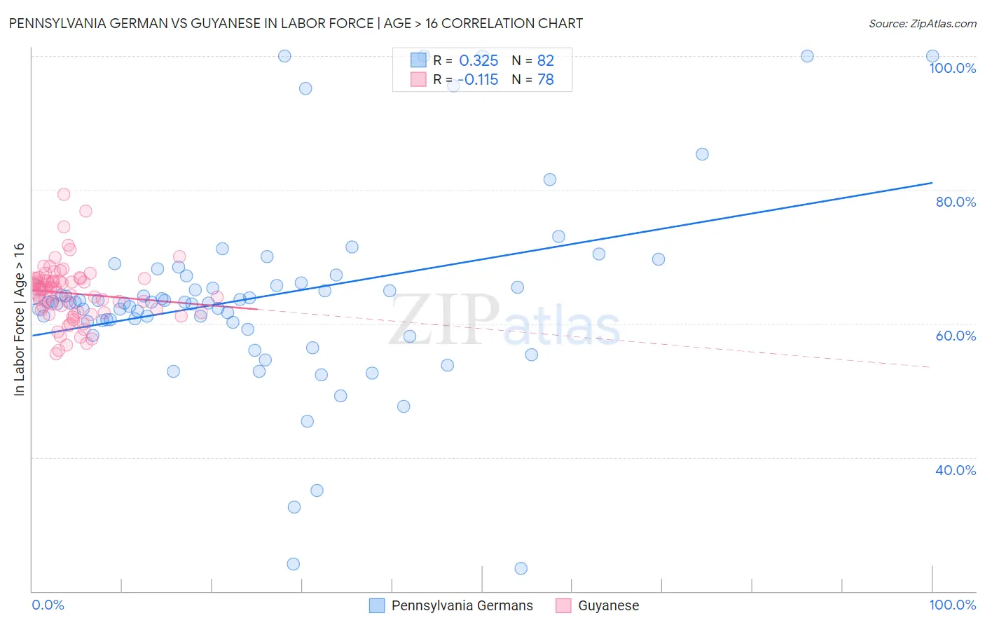 Pennsylvania German vs Guyanese In Labor Force | Age > 16