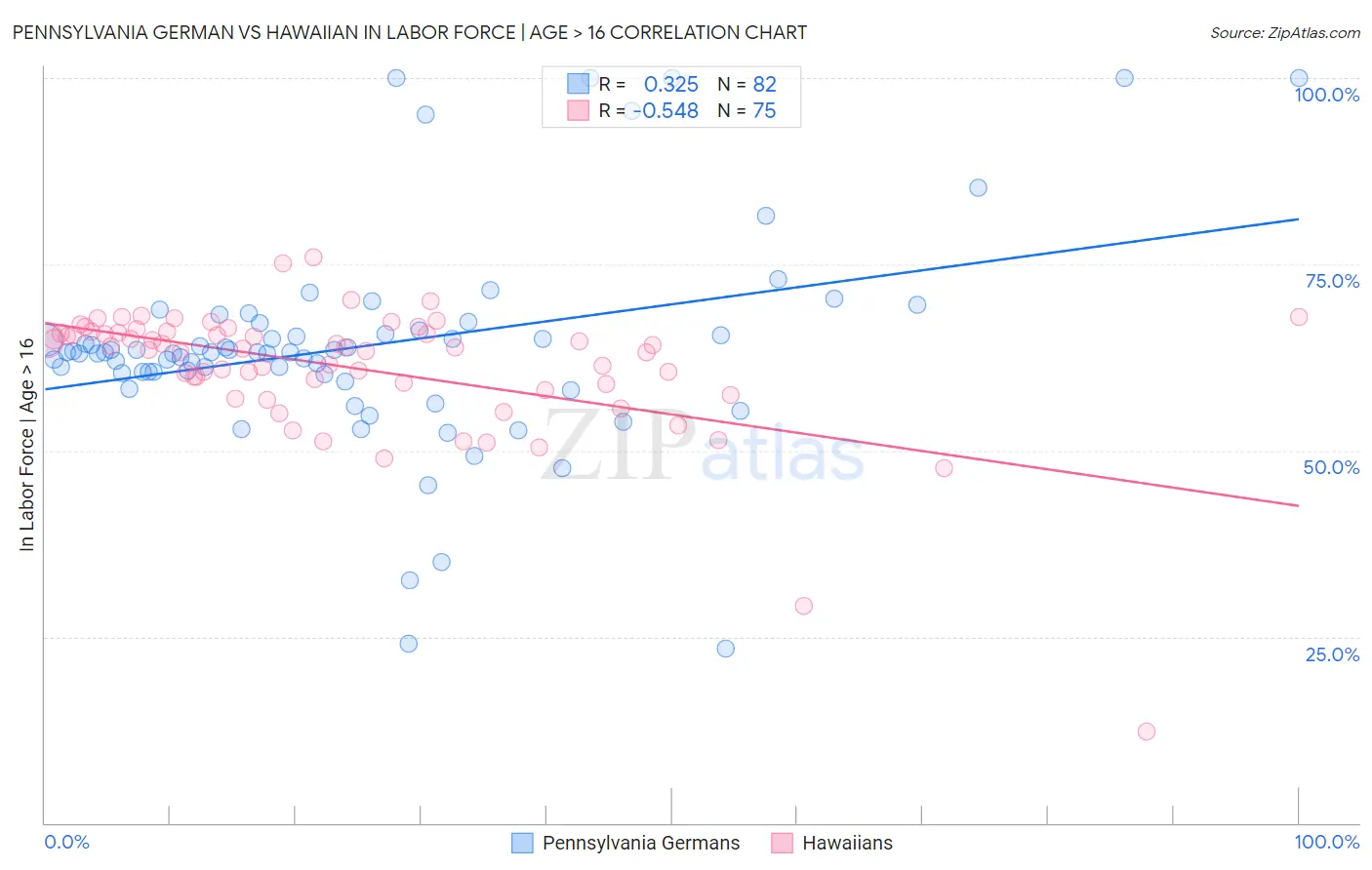 Pennsylvania German vs Hawaiian In Labor Force | Age > 16