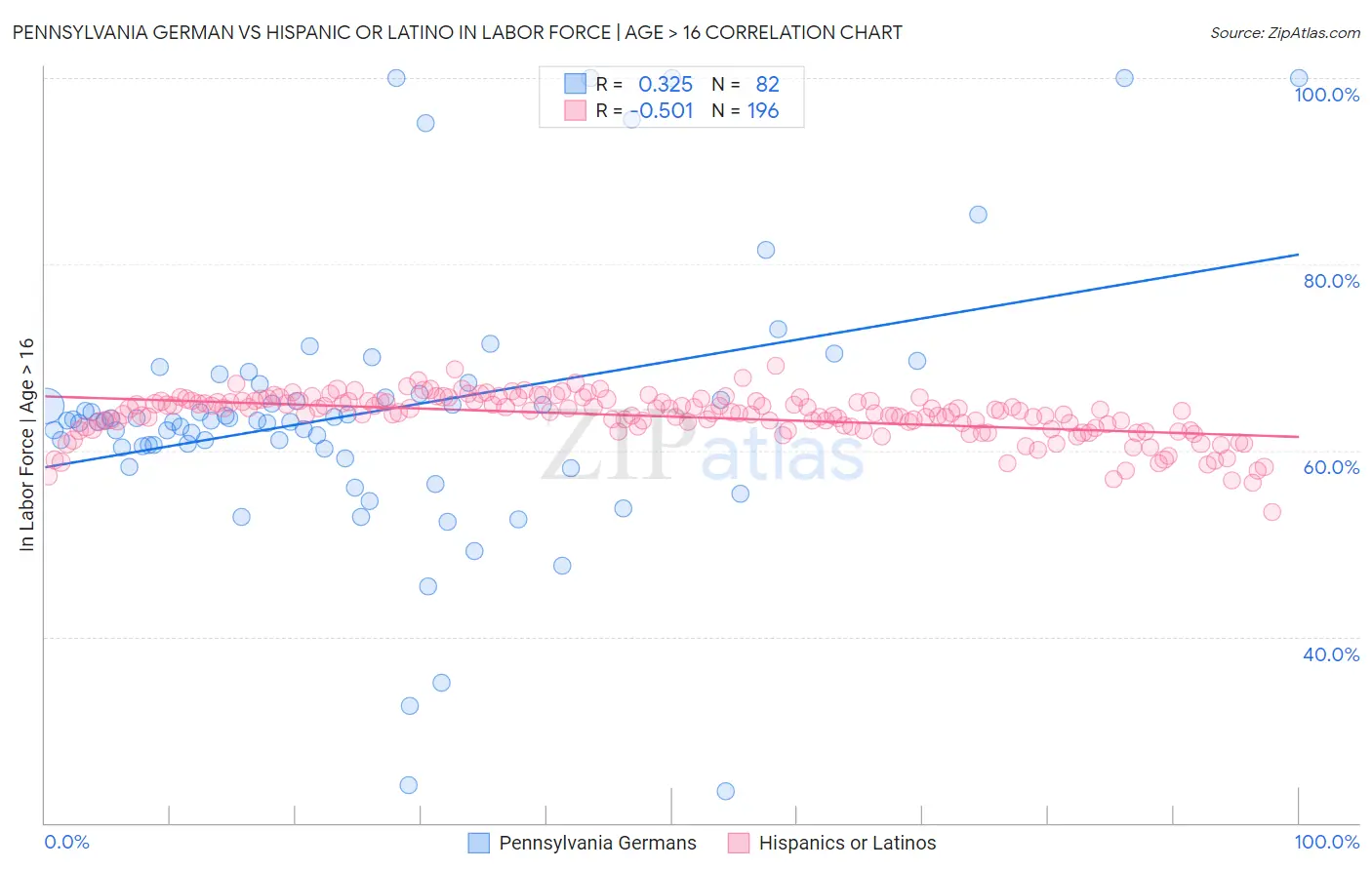 Pennsylvania German vs Hispanic or Latino In Labor Force | Age > 16