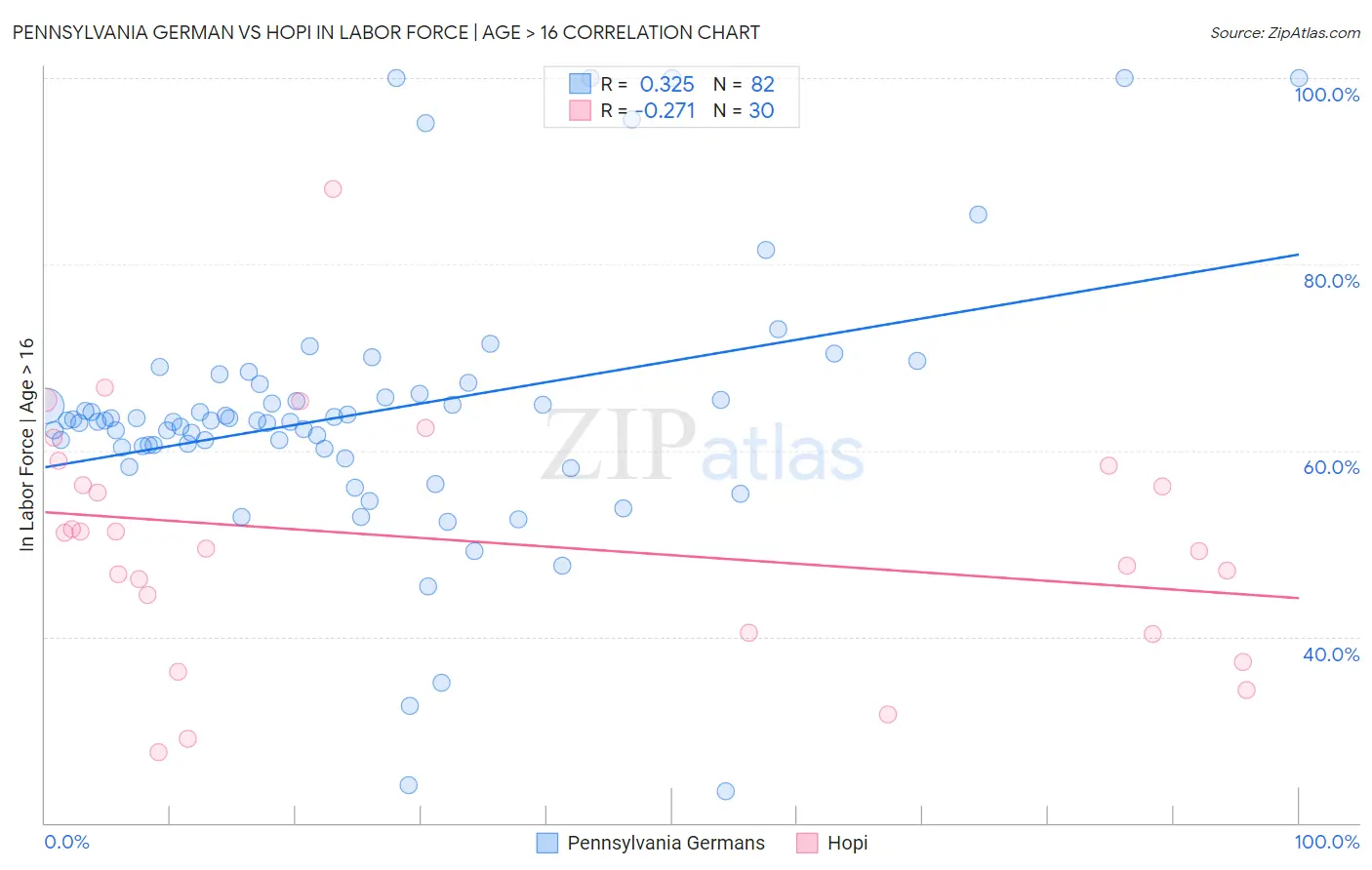 Pennsylvania German vs Hopi In Labor Force | Age > 16