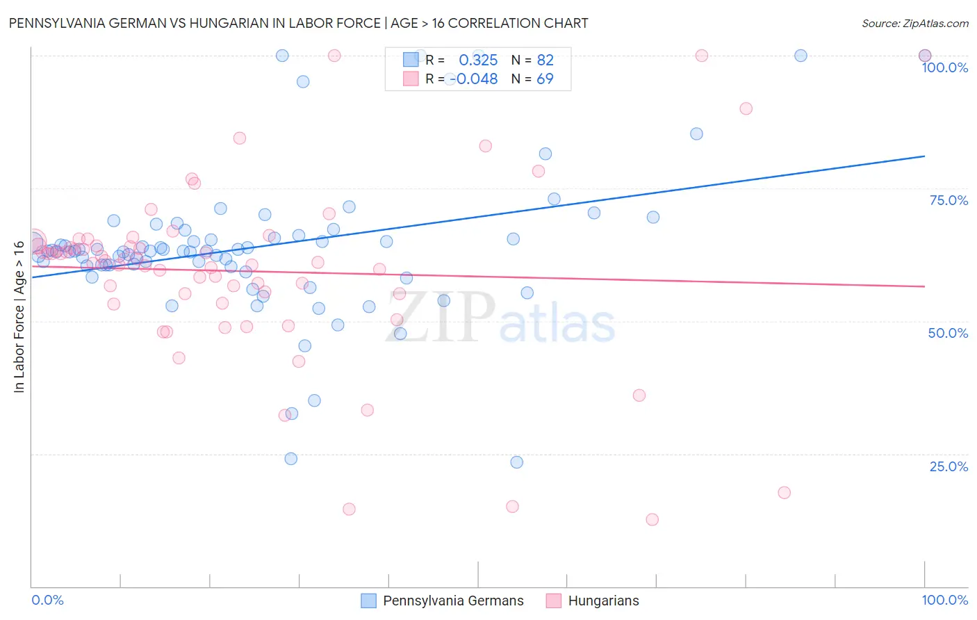 Pennsylvania German vs Hungarian In Labor Force | Age > 16