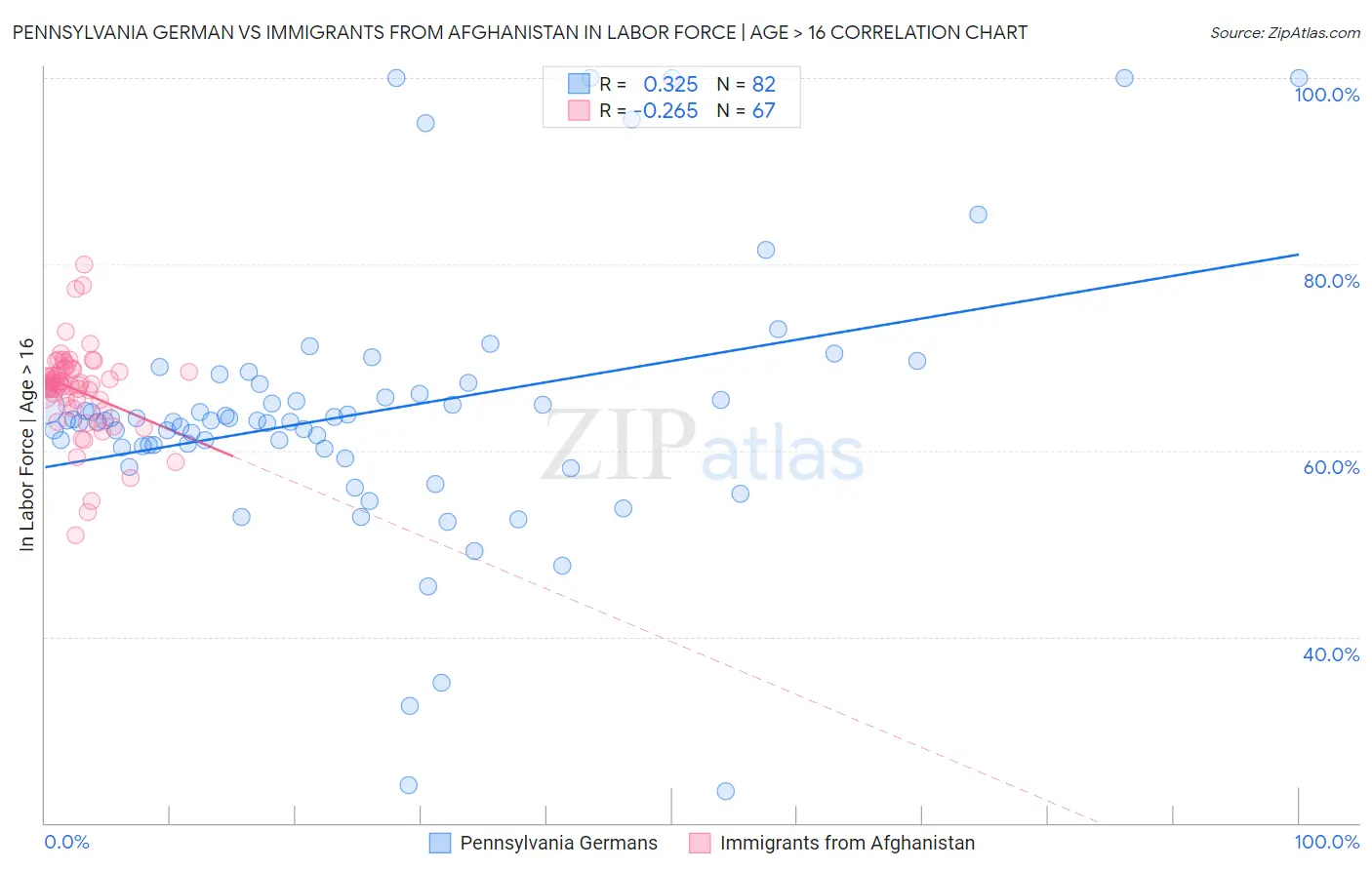 Pennsylvania German vs Immigrants from Afghanistan In Labor Force | Age > 16