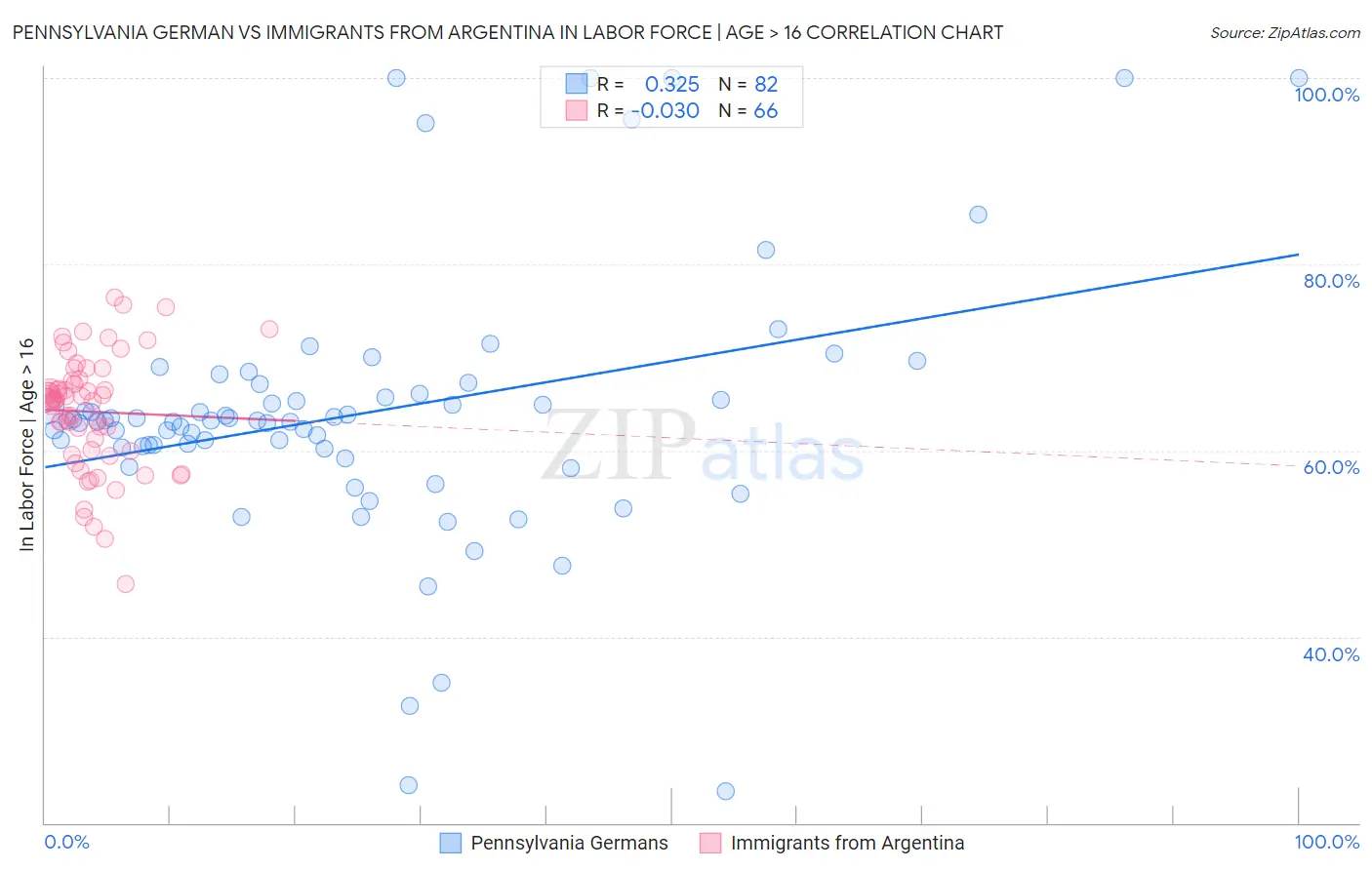 Pennsylvania German vs Immigrants from Argentina In Labor Force | Age > 16